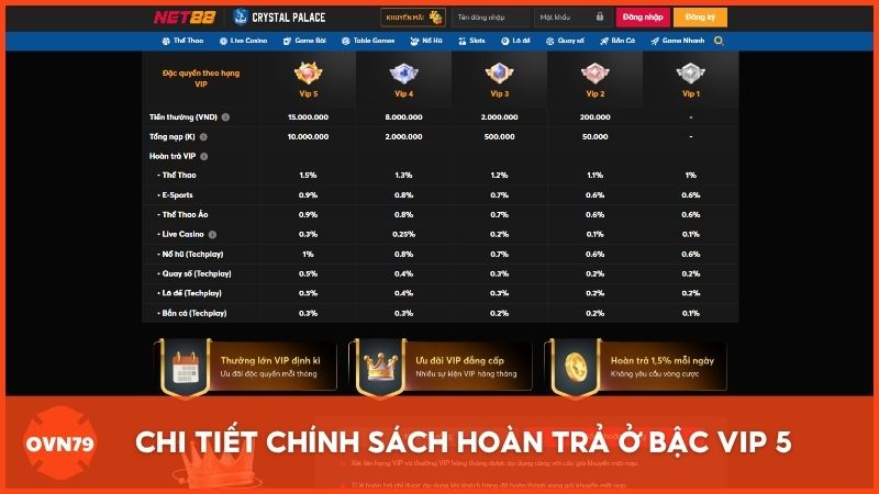 Chi tiết chính sách hoàn trả ở bậc VIP 5